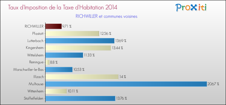 Taux d'imposition de la taxe d'habitation 2014 pour RICHWILLER et les communes proches Comparaison des taux d'imposition de la taxe d'habitation 2014 pour RICHWILLER et les communes voisines