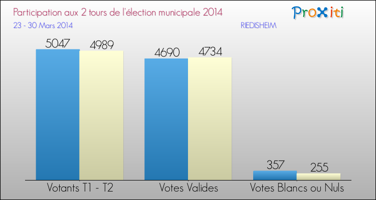 Participation comparée des 2 tours des Elections Municipales 2014 de la commune de RIEDISHEIM Elections Municipales 2014 - Participation comparée des 2 tours pour la commune de RIEDISHEIM