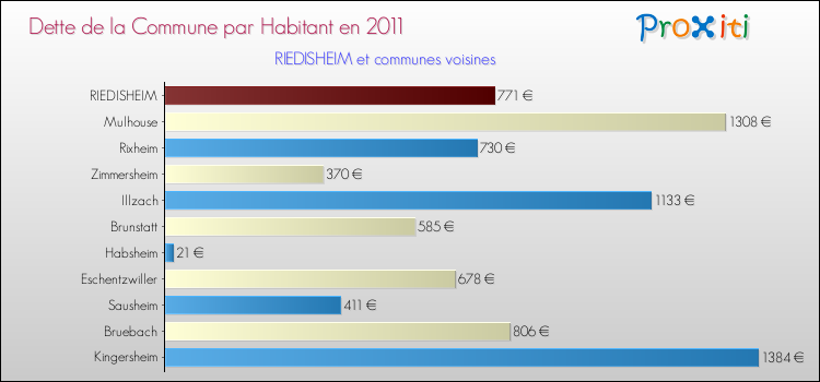Dette par habitant de la commune en 2011 pour RIEDISHEIM et les communes proches Comparaison de la dette par habitant de la commune en 2011 pour RIEDISHEIM et les communes voisines
