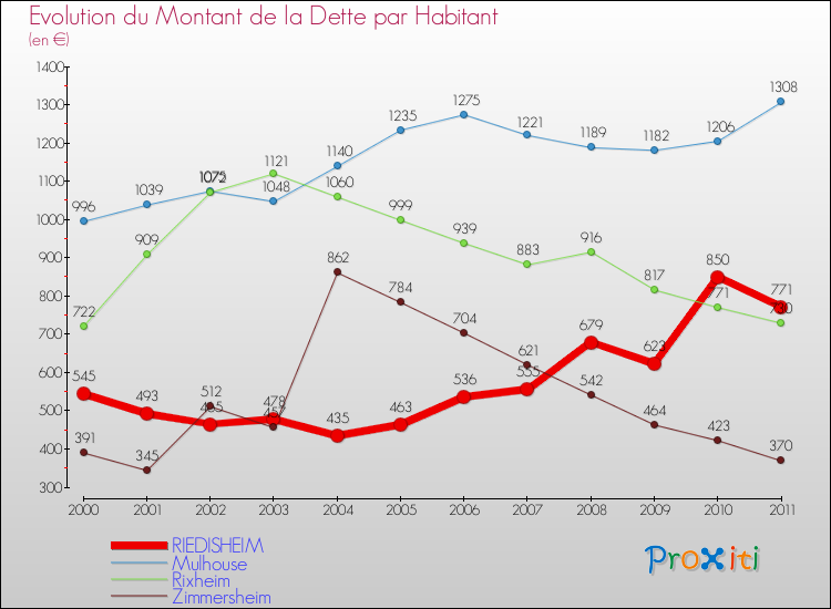 Evolution de la dette par habitant pour la commune de RIEDISHEIM et les communes proches Comparaison de la dette par habitant pour RIEDISHEIM et les communes voisines