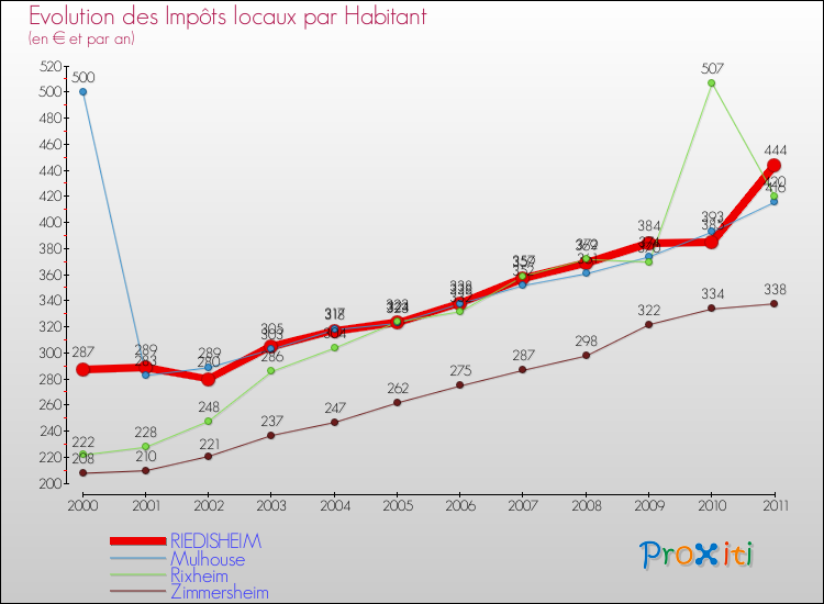 Evolution et montant des impôts locaux par Habitant pour RIEDISHEIM et les communes proches Comparaison des impôts locaux par habitant pour RIEDISHEIM et les communes voisines