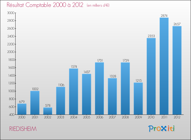 Evolution du résultat comptable pour la commune de RIEDISHEIM de 2000 à 2012 Evolution du résultat comptable pour RIEDISHEIM de 2000 à 2012