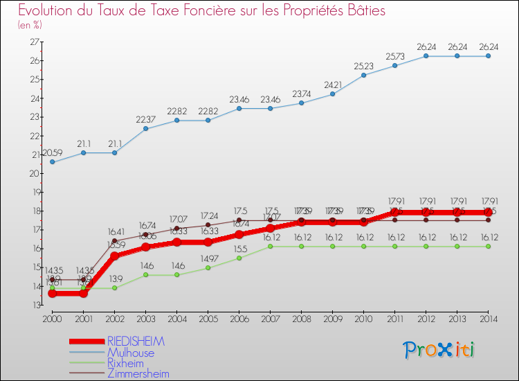 Evolution du taux de la taxe foncière sur le bati pour RIEDISHEIM et les communes proches de 2000 à 2014 Comparaison des taux de taxe foncière sur le bati pour RIEDISHEIM et les communes voisines de 2000 à 2014