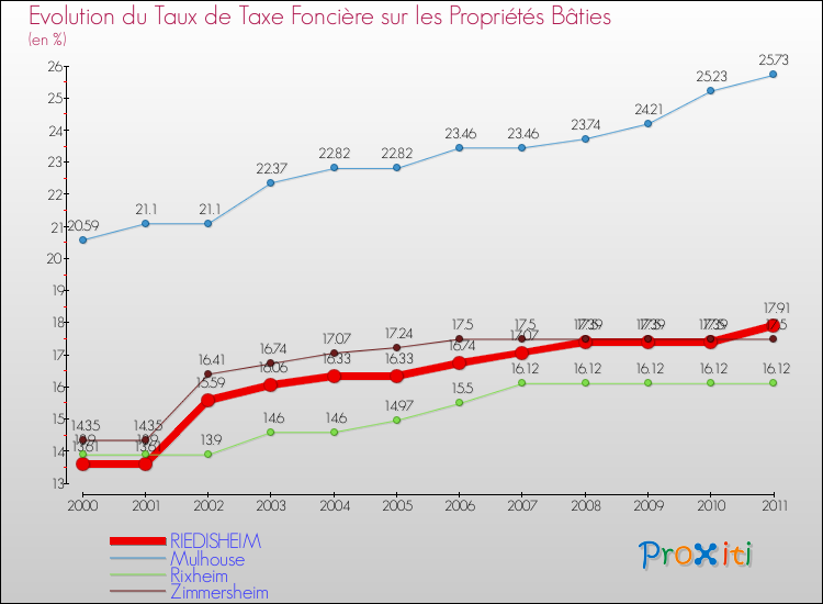 Evolution du taux de la taxe foncière sur le bati pour RIEDISHEIM et les communes proches Comparaison des taux de taxe foncière sur le bati pour RIEDISHEIM et les communes voisines