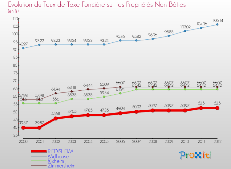 Evolution du taux de la taxe foncière sur les immeubles et terrains non batis pour RIEDISHEIM et les communes proches de 2000 à 2012 Comparaison des taux de la taxe foncière sur les immeubles et terrains non batis pour RIEDISHEIM et les communes voisines de 2000 à 2012