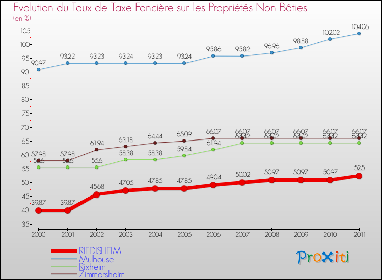 Evolution du taux de la taxe foncière sur les immeubles et terrains non batis pour RIEDISHEIM et les communes proches Comparaison des taux de la taxe foncière sur les immeubles et terrains non batis pour RIEDISHEIM et les communes voisines