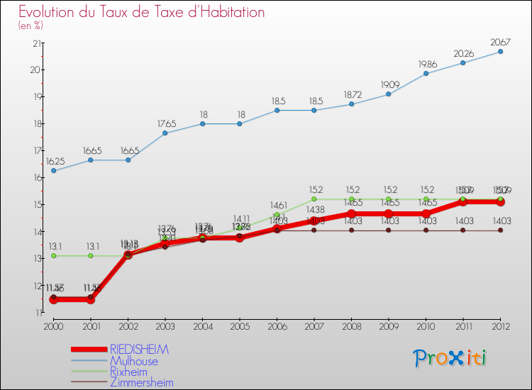 Evolution du taux de la taxe d'habitation pour RIEDISHEIM et les communes proches Comparaison des taux de la taxe d'habitation pour RIEDISHEIM et les communes voisines