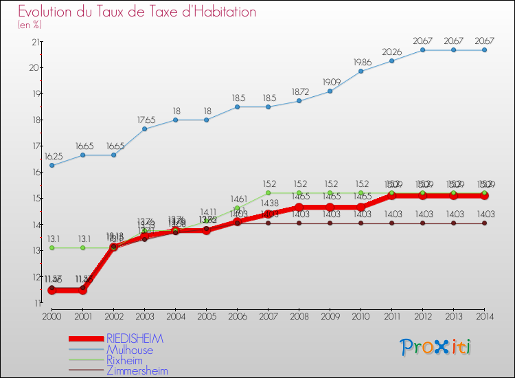 Evolution du taux de la taxe d'habitation pour RIEDISHEIM et les communes proches de 2000 à 2014 Comparaison des taux de la taxe d'habitation pour RIEDISHEIM et les communes voisines de 2000 à 2014