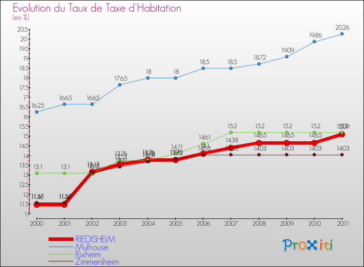 Evolution du taux de la taxe d'habitation pour RIEDISHEIM et les communes proches Comparaison des taux de la taxe d'habitation pour RIEDISHEIM et les communes voisines