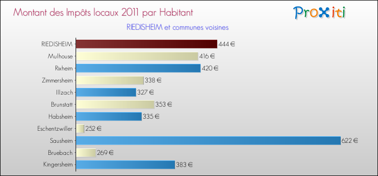 Montant des impôts locaux par Habitant pour RIEDISHEIM et les communes proches Comparaison des impôts locaux par habitant pour RIEDISHEIM et les communes voisines