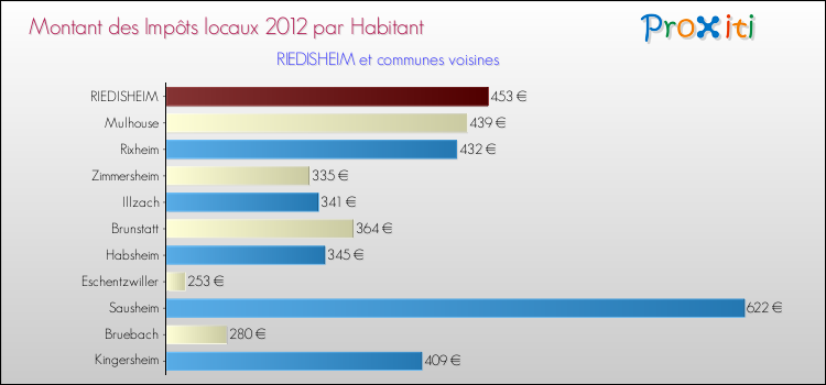 Montant des impôts locaux par Habitant pour RIEDISHEIM et les communes proches Comparaison des impôts locaux par habitant pour RIEDISHEIM et les communes voisines