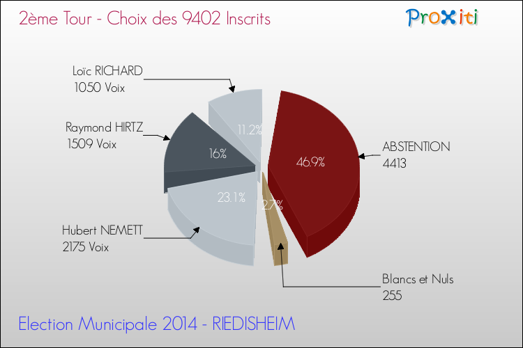 Résultats par rapport aux inscrits au 2ème Tour des Elections Municipales 2014 de la commune de RIEDISHEIM Elections Municipales 2014 - Résultats par rapport aux inscrits au 2ème Tour pour la commune de RIEDISHEIM