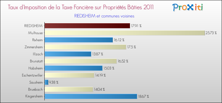 Taux d'imposition de la taxe foncière sur le bati 2011 pour RIEDISHEIM et les communes proches Comparaison des taux d'imposition de la taxe foncière sur le bati 2011 pour RIEDISHEIM et les communes voisines