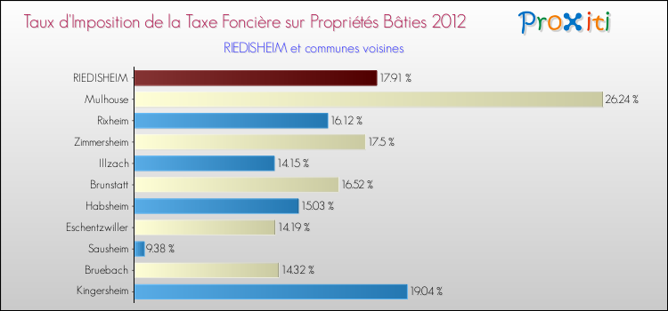 Taux d'imposition de la taxe foncière sur le bati 2012 pour RIEDISHEIM et les communes proches Comparaison des taux d'imposition de la taxe foncière sur le bati 2012 pour RIEDISHEIM et les communes voisines