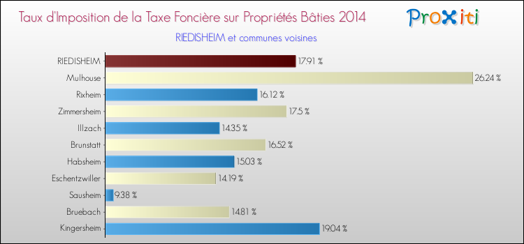 Taux d'imposition de la taxe foncière sur le bati 2014 pour RIEDISHEIM et les communes proches Comparaison des taux d'imposition de la taxe foncière sur le bati 2014 pour RIEDISHEIM et les communes voisines