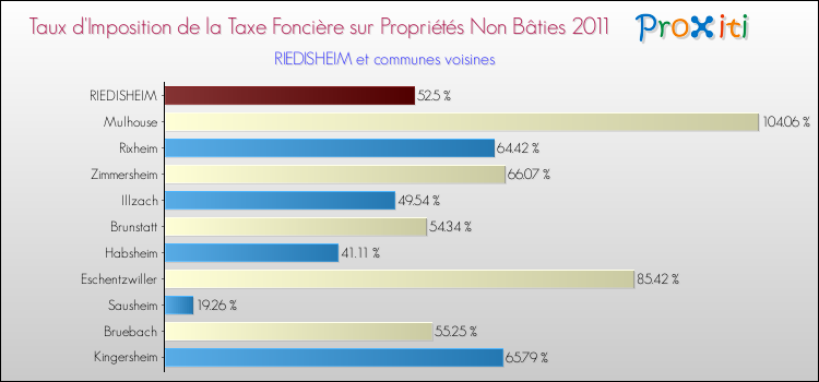 Taux d'imposition de la taxe foncière sur les immeubles et terrains non batis 2011 pour RIEDISHEIM et les communes proches Comparaison des taux d'imposition de la taxe foncière sur les immeubles et terrains non batis 2011 pour RIEDISHEIM et les communes voisines