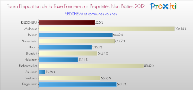 Taux d'imposition de la taxe foncière sur les immeubles et terrains non batis 2012 pour RIEDISHEIM et les communes proches Comparaison des taux d'imposition de la taxe foncière sur les immeubles et terrains non batis 2012 pour RIEDISHEIM et les communes voisines