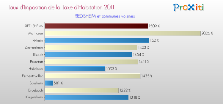 Taux d'imposition de la taxe d'habitation 2011 pour RIEDISHEIM et les communes proches Comparaison des taux d'imposition de la taxe d'habitation 2011 pour RIEDISHEIM et les communes voisines