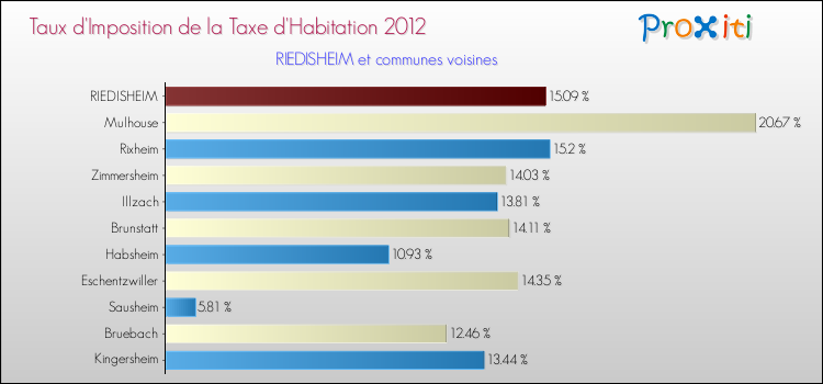 Taux d'imposition de la taxe d'habitation 2012 pour RIEDISHEIM et les communes proches Comparaison des taux d'imposition de la taxe d'habitation 2012 pour RIEDISHEIM et les communes voisines