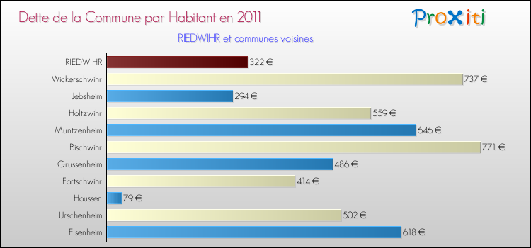 Dette par habitant de la commune en 2011 pour RIEDWIHR et les communes proches Comparaison de la dette par habitant de la commune en 2011 pour RIEDWIHR et les communes voisines