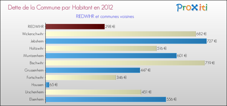Dette par habitant de la commune en 2012 pour RIEDWIHR et les communes proches Comparaison de la dette par habitant de la commune en 2012 pour RIEDWIHR et les communes voisines
