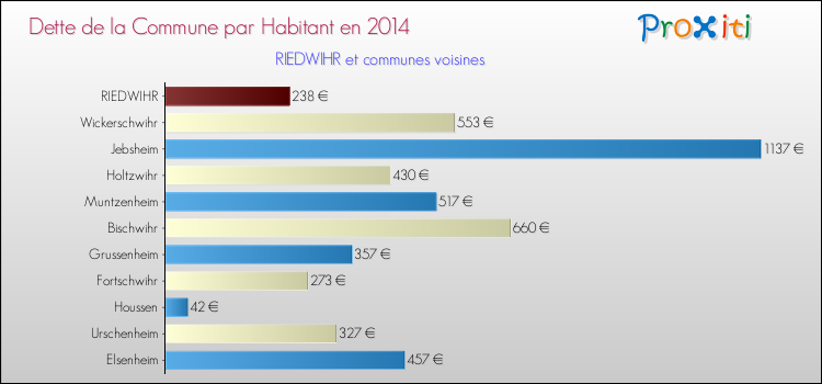 Dette par habitant de la commune en 2014 pour RIEDWIHR et les communes proches Comparaison de la dette par habitant de la commune en 2014 pour RIEDWIHR et les communes voisines
