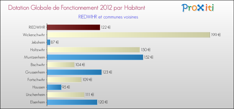 Montant des dotations globales de fonctionnement DGF par Habitant pour RIEDWIHR et les communes proches Comparaison des des dotations globales de fonctionnement DGF par habitant pour RIEDWIHR et les communes voisines