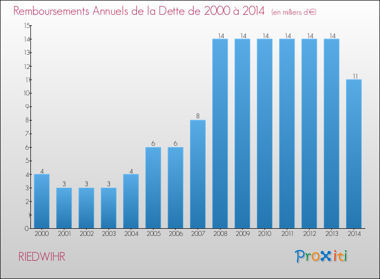 Evolution de l'annuité de la dette pour la commune de RIEDWIHR de 2000 à 2014 Annuités de la dette pour RIEDWIHR de 2000 à 2014