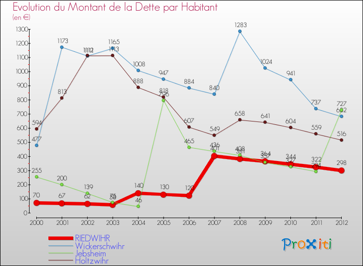 Evolution de la dette par habitant pour la commune de RIEDWIHR et les communes proches de 2000 à 2012 Comparaison de la dette par habitant pour RIEDWIHR et les communes voisines de 2000 à 2012