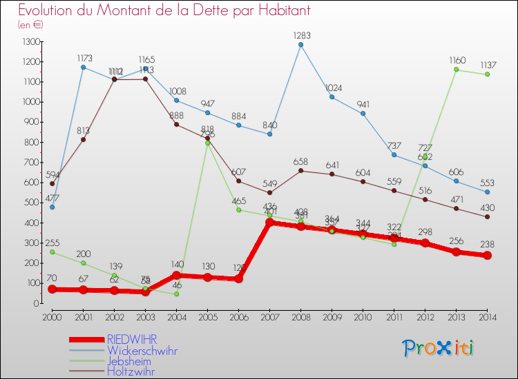 Evolution de la dette par habitant pour la commune de RIEDWIHR et les communes proches de 2000 à 2014 Comparaison de la dette par habitant pour RIEDWIHR et les communes voisines de 2000 à 2014
