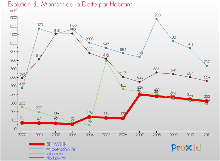 Evolution de la dette par habitant pour la commune de RIEDWIHR et les communes proches Comparaison de la dette par habitant pour RIEDWIHR et les communes voisines