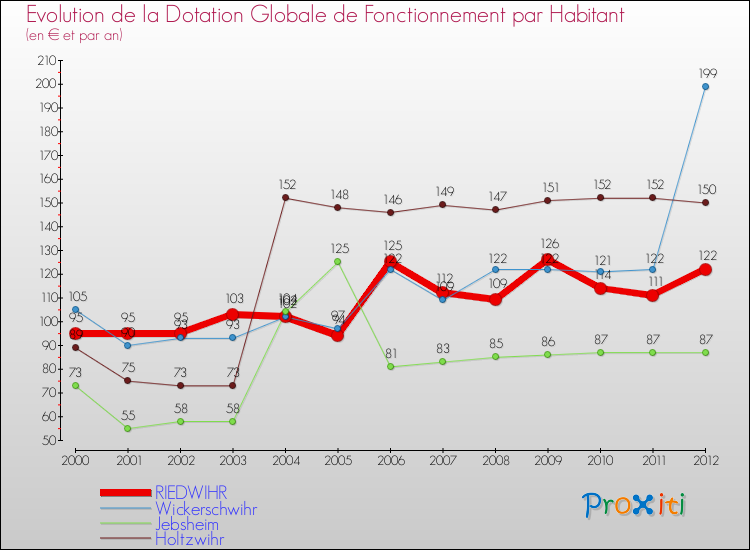 Evolution et montant de la dotation globale de fonctionnement par Habitant pour RIEDWIHR et les communes proches Comparaison des dotations globales de fonctionnement par habitant pour RIEDWIHR et les communes voisines