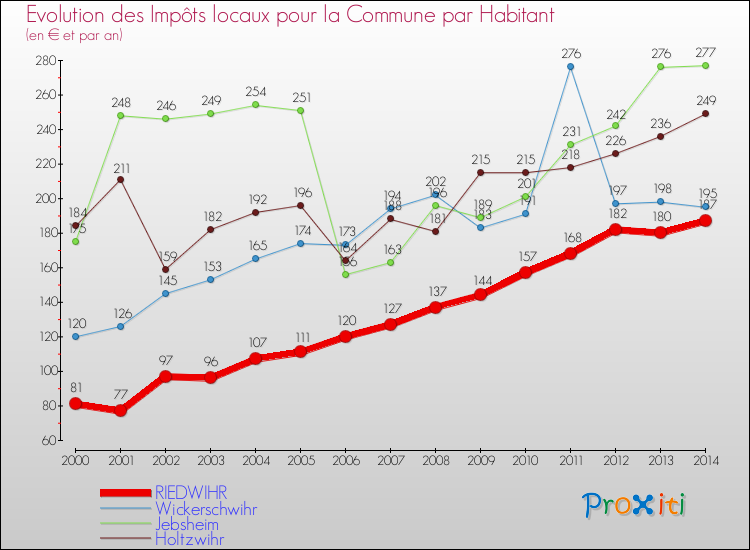 Evolution et montant des impôts locaux par Habitant pour RIEDWIHR et les communes proches de 2000 à 2014 Comparaison des impôts locaux par habitant pour RIEDWIHR et les communes voisines de 2000 à 2014
