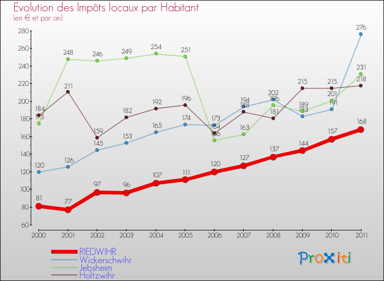 Evolution et montant des impôts locaux par Habitant pour RIEDWIHR et les communes proches Comparaison des impôts locaux par habitant pour RIEDWIHR et les communes voisines
