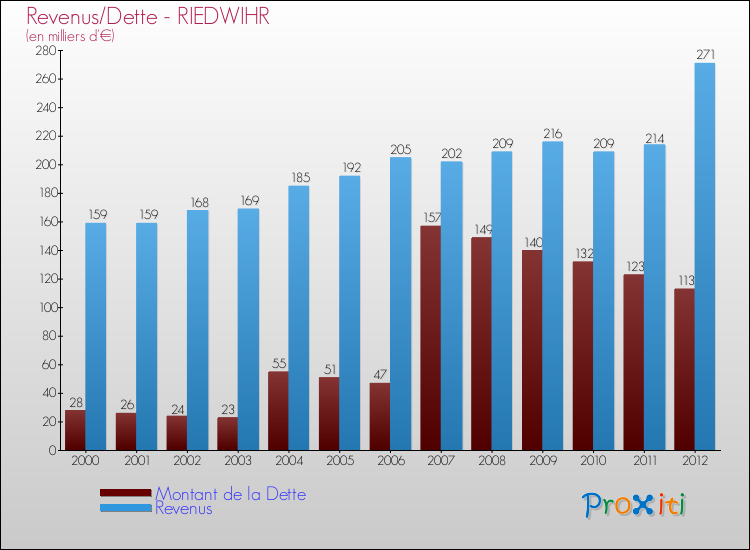 Evolution comparée de la dette et des revenus pour la commune de RIEDWIHR de 2000 à 2012 Comparaison de la dette et des revenus pour RIEDWIHR de 2000 à 2012