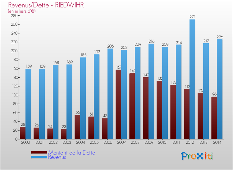 Evolution comparée de la dette et des revenus pour la commune de RIEDWIHR de 2000 à 2014 Comparaison de la dette et des revenus pour RIEDWIHR de 2000 à 2014
