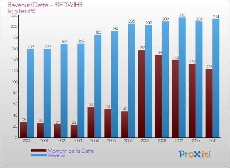 Evolution comparée de la dette et des revenus pour la commune de RIEDWIHR de 2000 à 2011 Comparaison de la dette et des revenus pour RIEDWIHR de 2000 à 2011