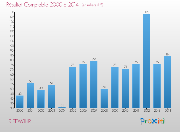 Evolution du résultat comptable pour la commune de RIEDWIHR de 2000 à 2014 Evolution du résultat comptable pour RIEDWIHR de 2000 à 2014