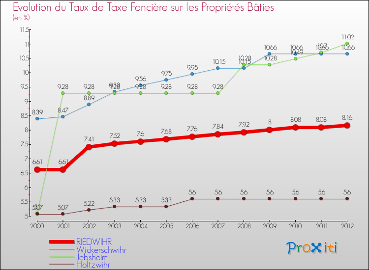Evolution du taux de la taxe foncière sur le bati pour RIEDWIHR et les communes proches de 2000 à 2012 Comparaison des taux de taxe foncière sur le bati pour RIEDWIHR et les communes voisines de 2000 à 2012