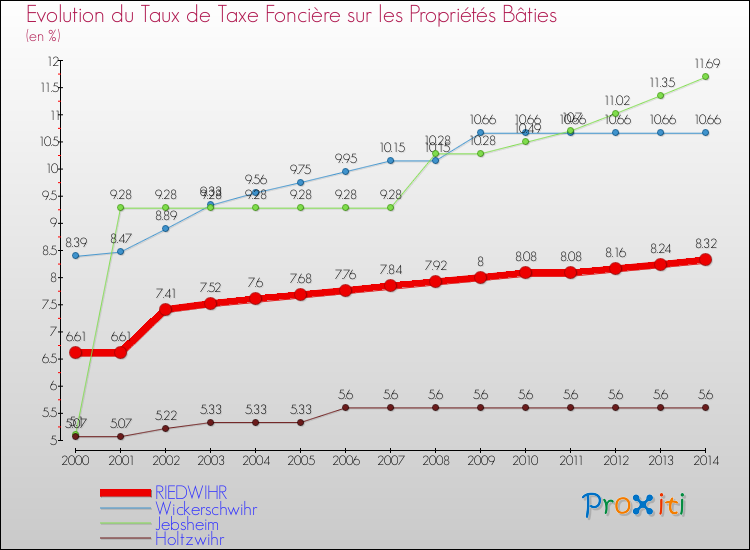 Evolution du taux de la taxe foncière sur le bati pour RIEDWIHR et les communes proches de 2000 à 2014 Comparaison des taux de taxe foncière sur le bati pour RIEDWIHR et les communes voisines de 2000 à 2014