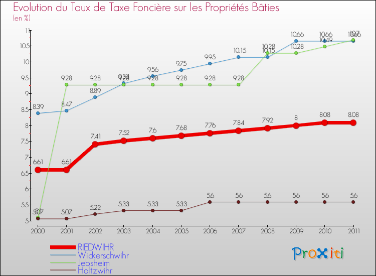 Evolution du taux de la taxe foncière sur le bati pour RIEDWIHR et les communes proches Comparaison des taux de taxe foncière sur le bati pour RIEDWIHR et les communes voisines