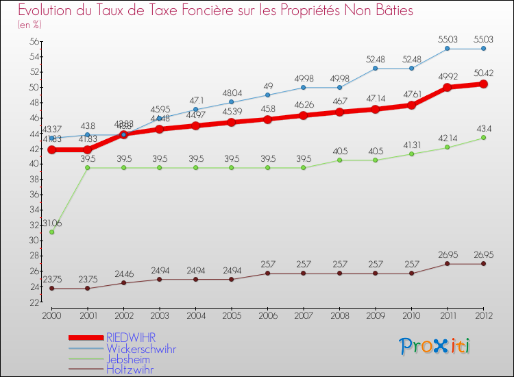 Evolution du taux de la taxe foncière sur les immeubles et terrains non batis pour RIEDWIHR et les communes proches de 2000 à 2012 Comparaison des taux de la taxe foncière sur les immeubles et terrains non batis pour RIEDWIHR et les communes voisines de 2000 à 2012