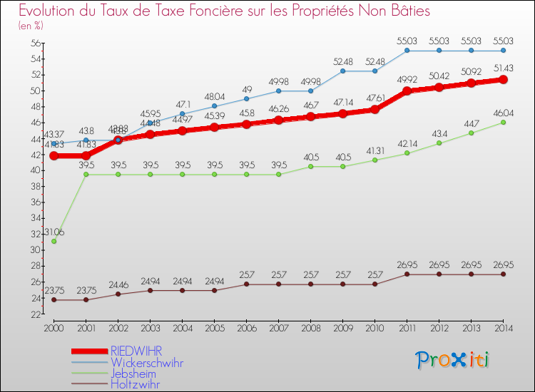 Evolution du taux de la taxe foncière sur les immeubles et terrains non batis pour RIEDWIHR et les communes proches de 2000 à 2014 Comparaison des taux de la taxe foncière sur les immeubles et terrains non batis pour RIEDWIHR et les communes voisines de 2000 à 2014