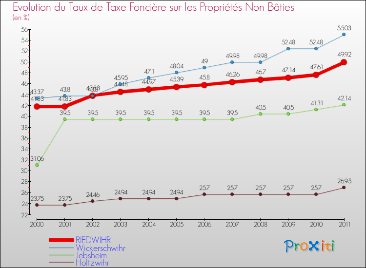 Evolution du taux de la taxe foncière sur les immeubles et terrains non batis pour RIEDWIHR et les communes proches Comparaison des taux de la taxe foncière sur les immeubles et terrains non batis pour RIEDWIHR et les communes voisines