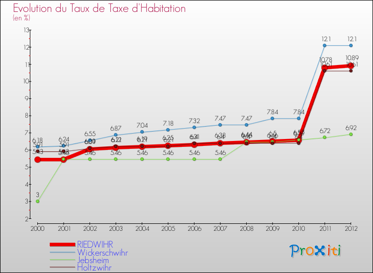 Evolution du taux de la taxe d'habitation pour RIEDWIHR et les communes proches Comparaison des taux de la taxe d'habitation pour RIEDWIHR et les communes voisines