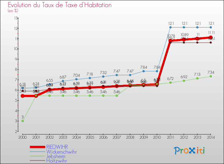 Evolution du taux de la taxe d'habitation pour RIEDWIHR et les communes proches de 2000 à 2014 Comparaison des taux de la taxe d'habitation pour RIEDWIHR et les communes voisines de 2000 à 2014