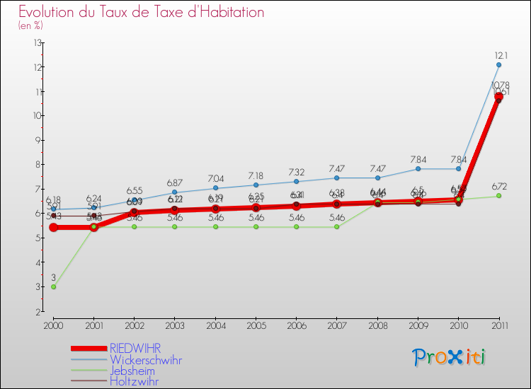 Evolution du taux de la taxe d'habitation pour RIEDWIHR et les communes proches Comparaison des taux de la taxe d'habitation pour RIEDWIHR et les communes voisines