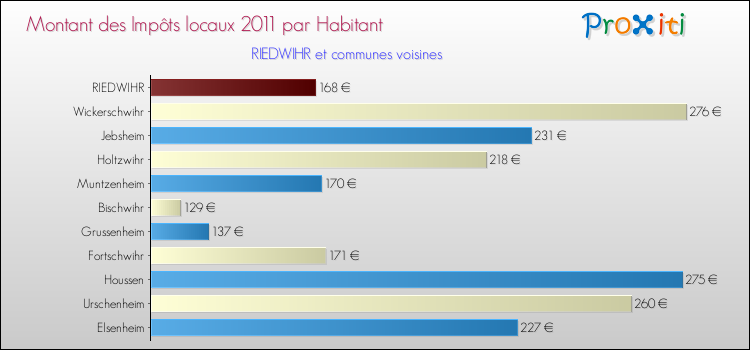 Montant des impôts locaux par Habitant pour RIEDWIHR et les communes proches Comparaison des impôts locaux par habitant pour RIEDWIHR et les communes voisines
