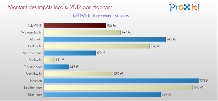 Montant des impôts locaux par Habitant pour RIEDWIHR et les communes proches Comparaison des impôts locaux par habitant pour RIEDWIHR et les communes voisines