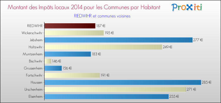 Montant des impôts locaux par Habitant pour RIEDWIHR et les communes proches en 2014 Comparaison des impôts locaux par habitant pour RIEDWIHR et les communes voisines en 2014